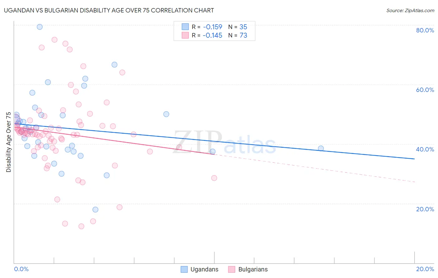 Ugandan vs Bulgarian Disability Age Over 75