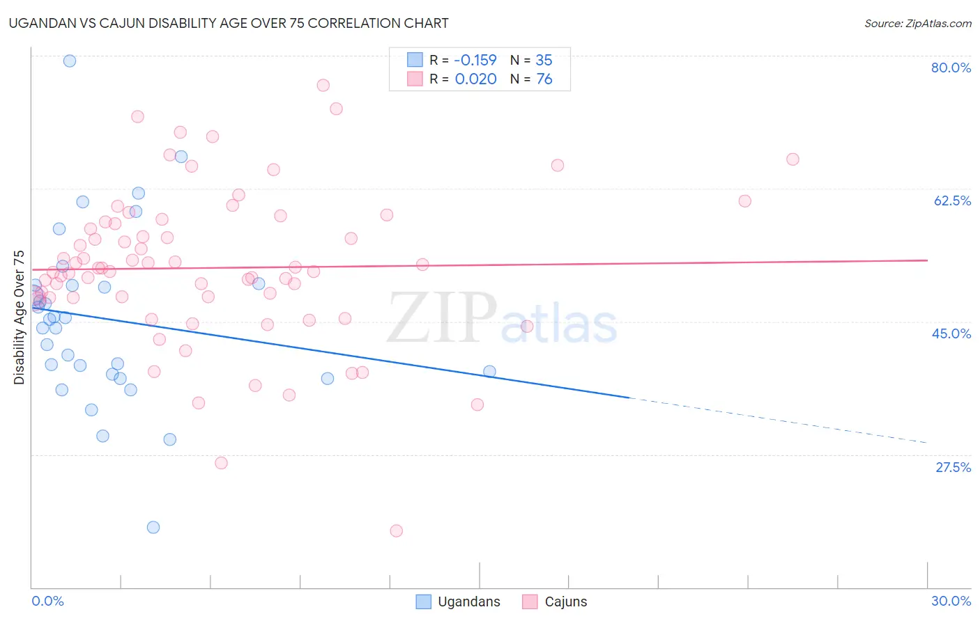 Ugandan vs Cajun Disability Age Over 75