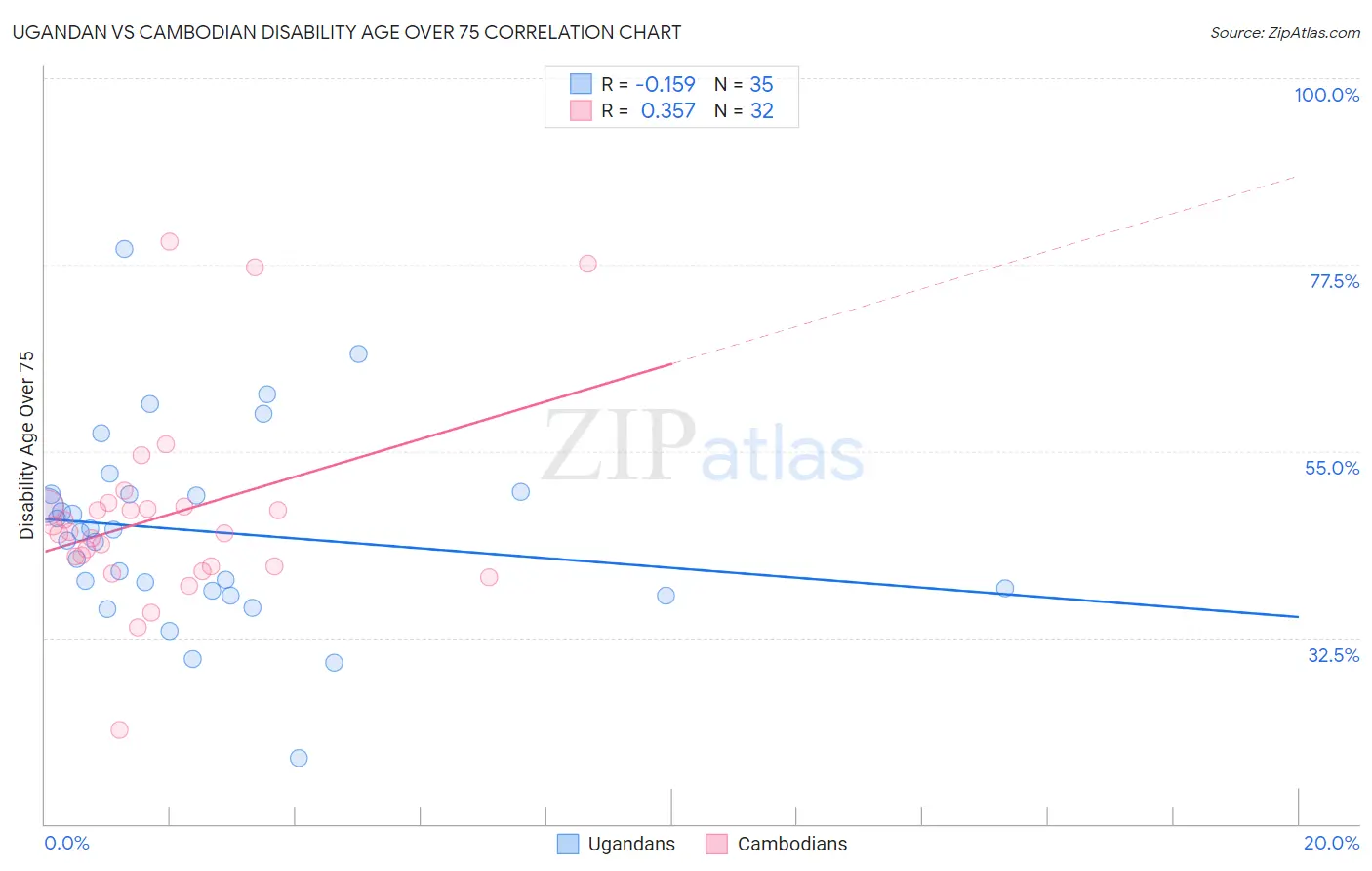 Ugandan vs Cambodian Disability Age Over 75