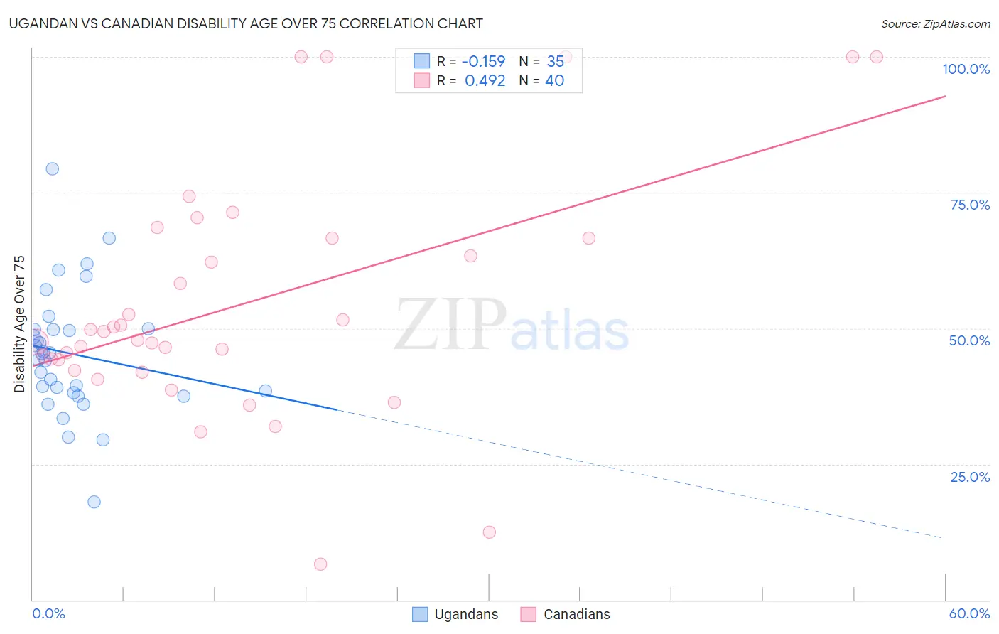 Ugandan vs Canadian Disability Age Over 75