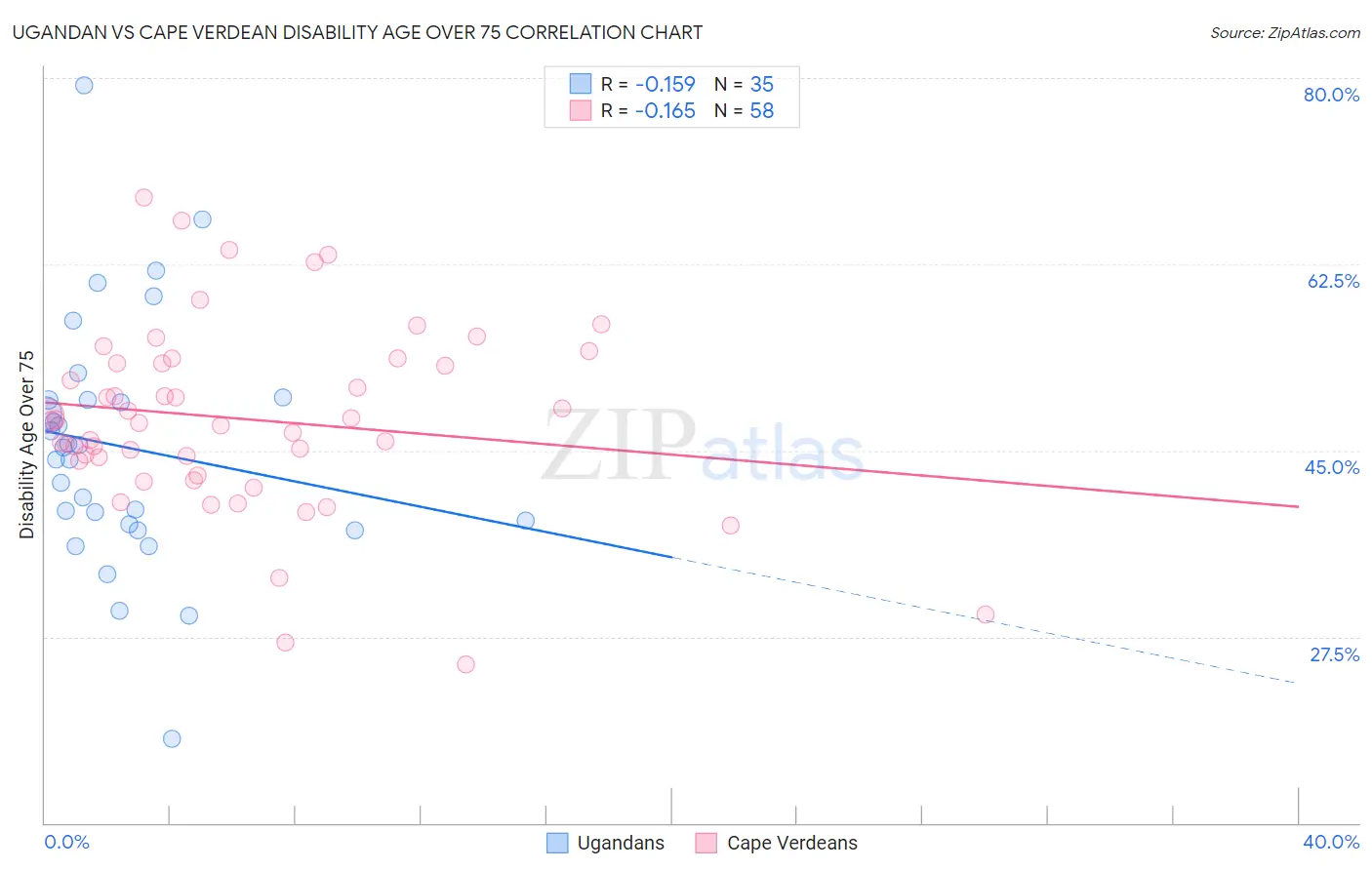 Ugandan vs Cape Verdean Disability Age Over 75