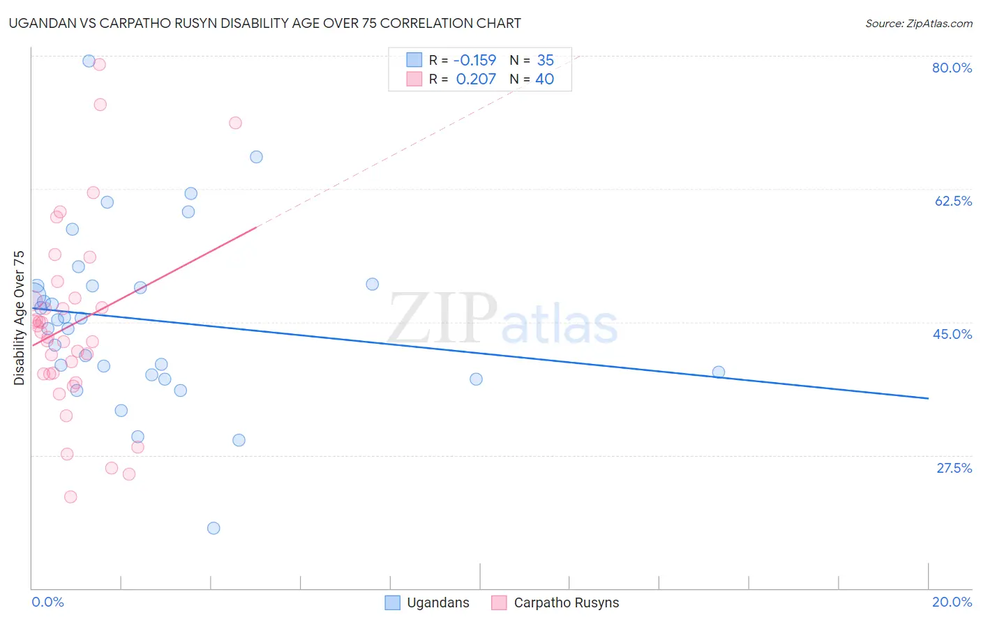 Ugandan vs Carpatho Rusyn Disability Age Over 75