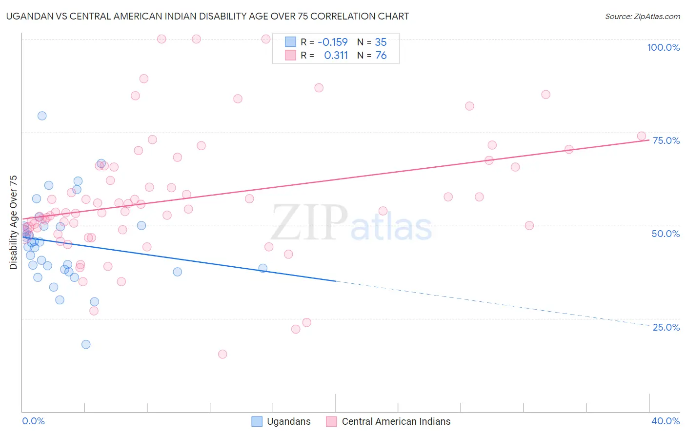 Ugandan vs Central American Indian Disability Age Over 75