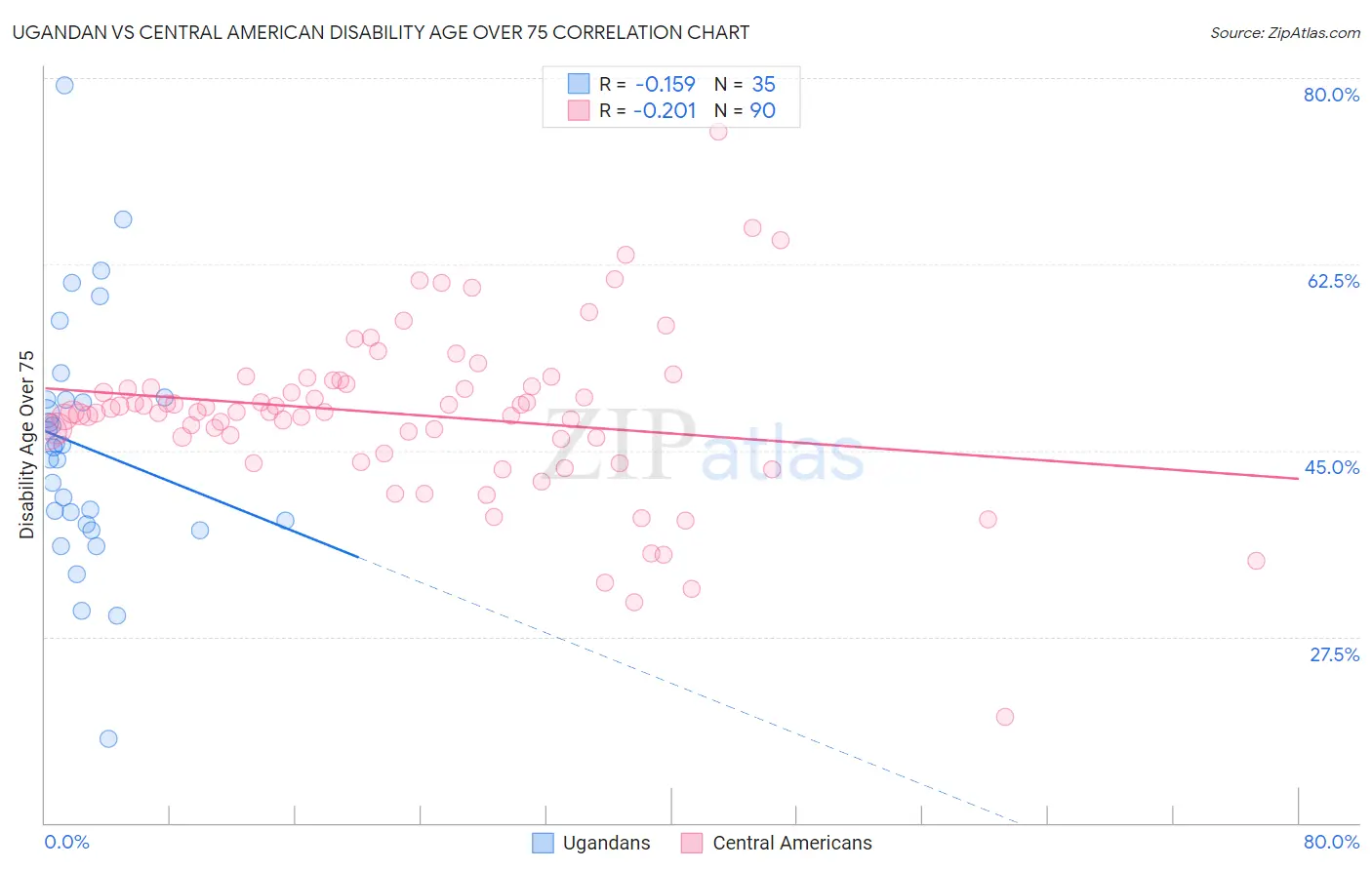 Ugandan vs Central American Disability Age Over 75