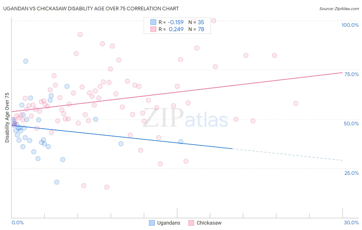 Ugandan vs Chickasaw Disability Age Over 75