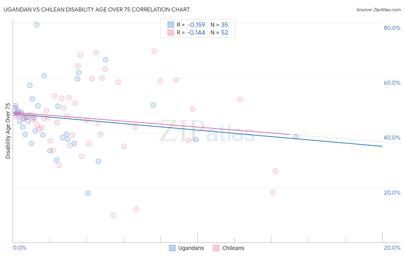 Ugandan vs Chilean Disability Age Over 75