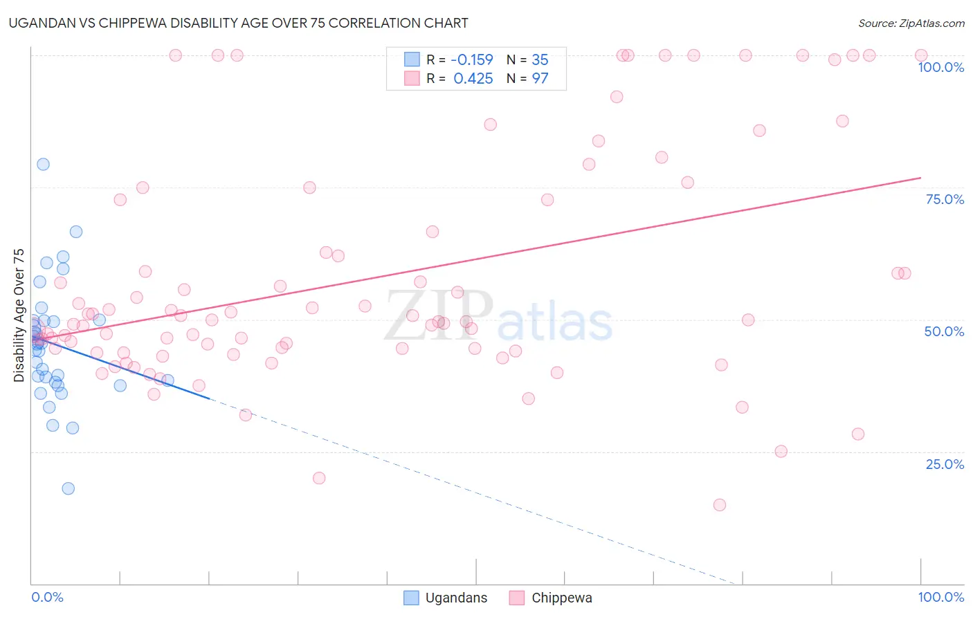 Ugandan vs Chippewa Disability Age Over 75