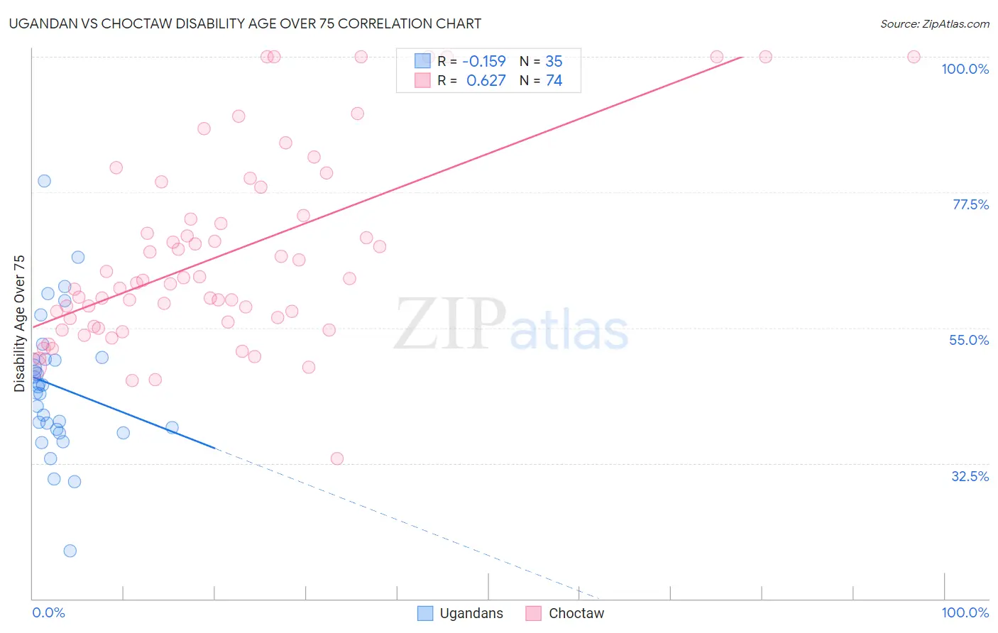Ugandan vs Choctaw Disability Age Over 75