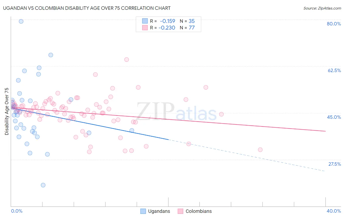Ugandan vs Colombian Disability Age Over 75