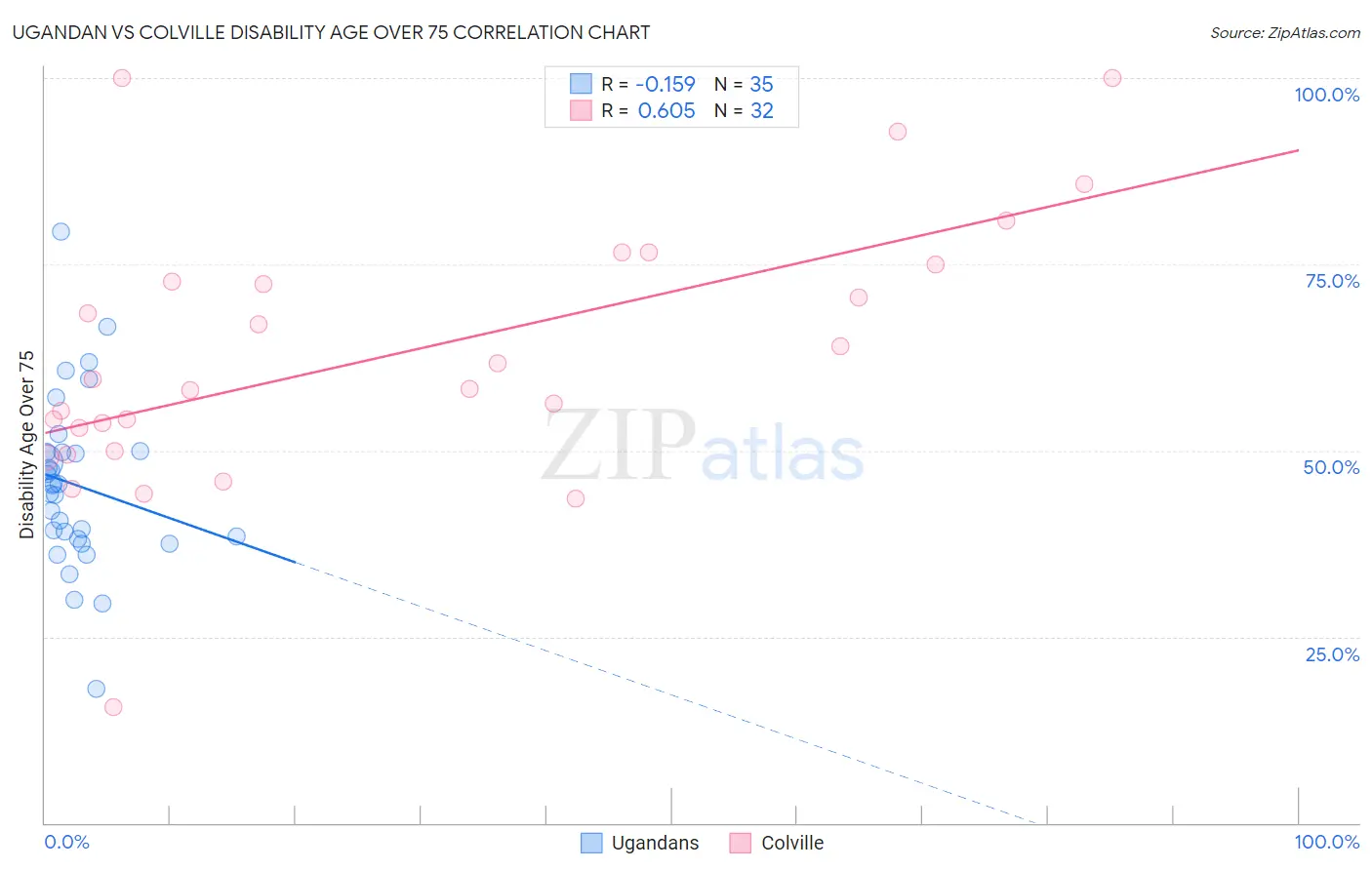 Ugandan vs Colville Disability Age Over 75