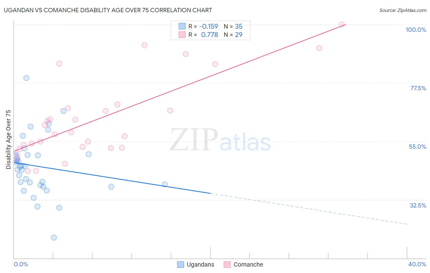 Ugandan vs Comanche Disability Age Over 75