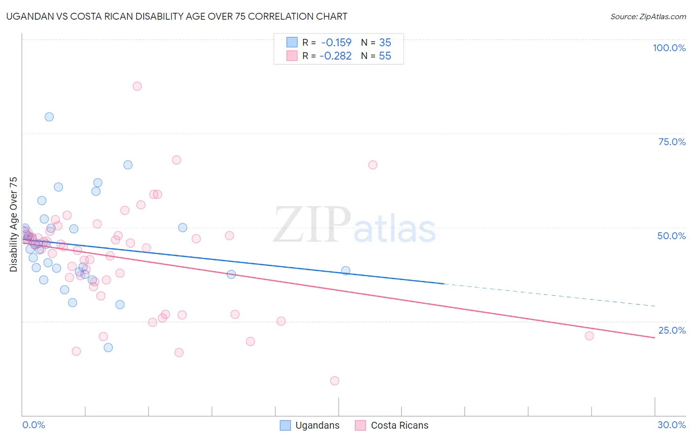 Ugandan vs Costa Rican Disability Age Over 75