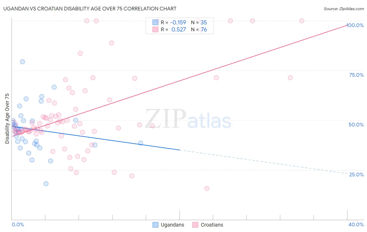 Ugandan vs Croatian Disability Age Over 75