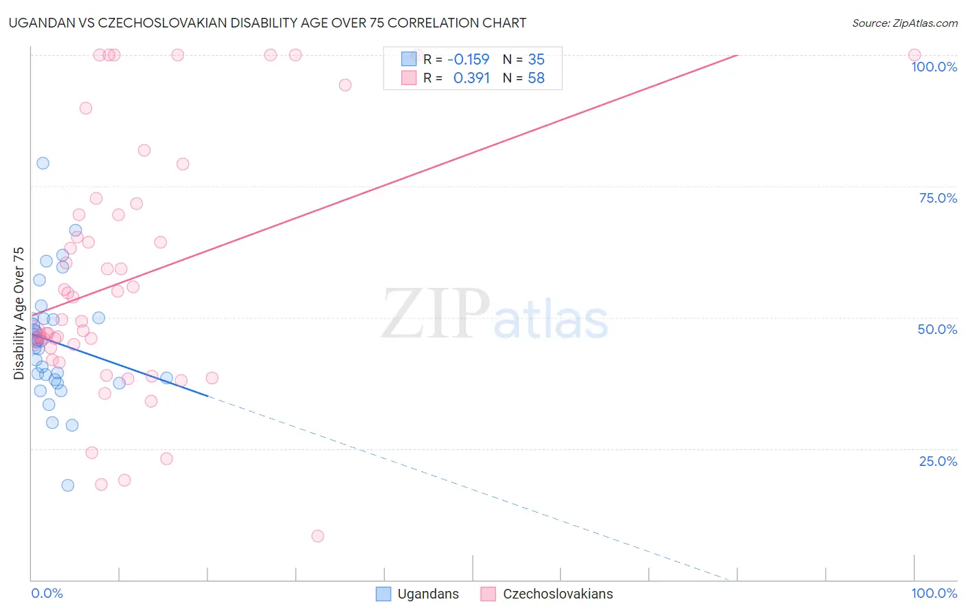 Ugandan vs Czechoslovakian Disability Age Over 75