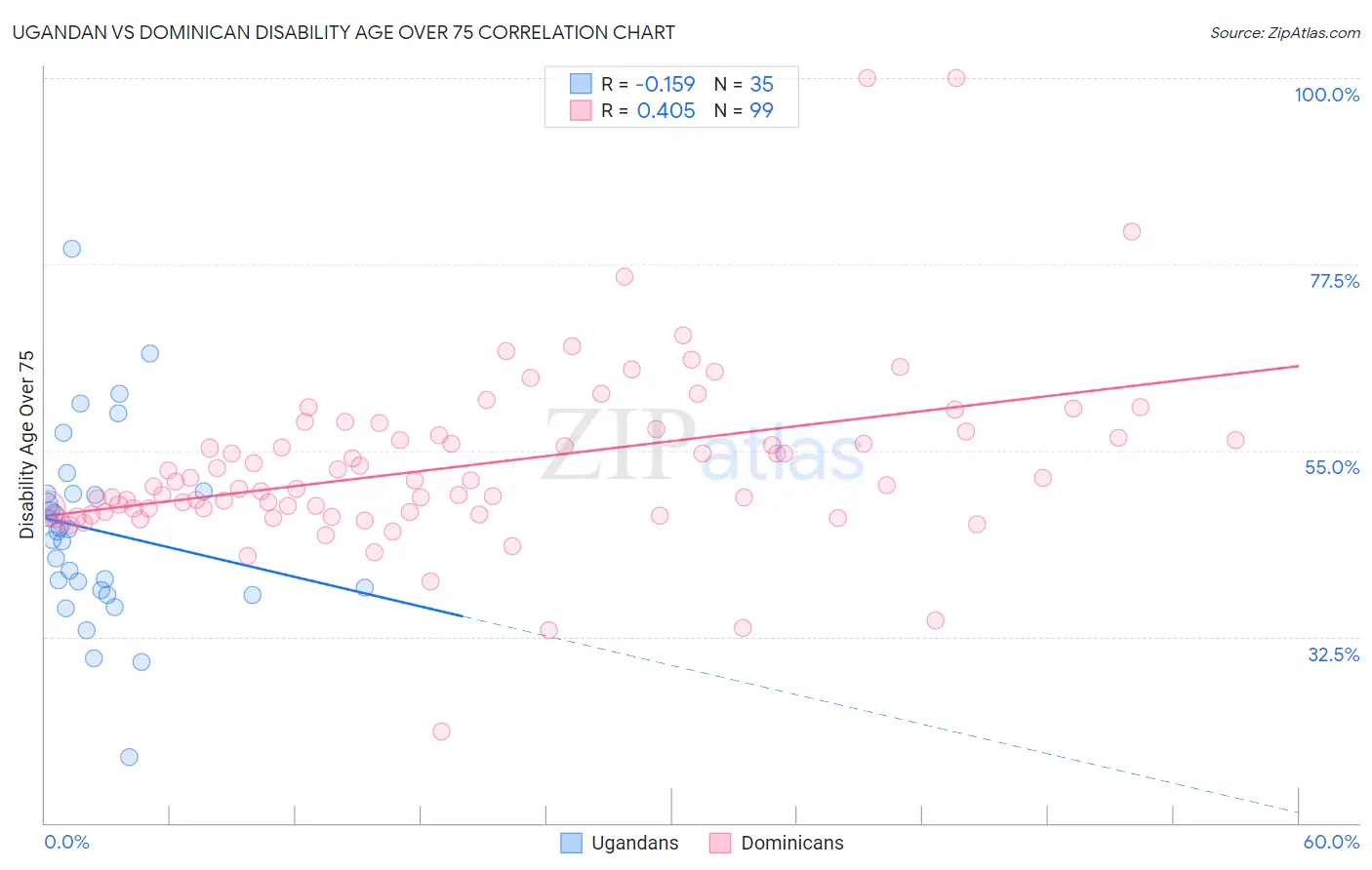 Ugandan vs Dominican Disability Age Over 75