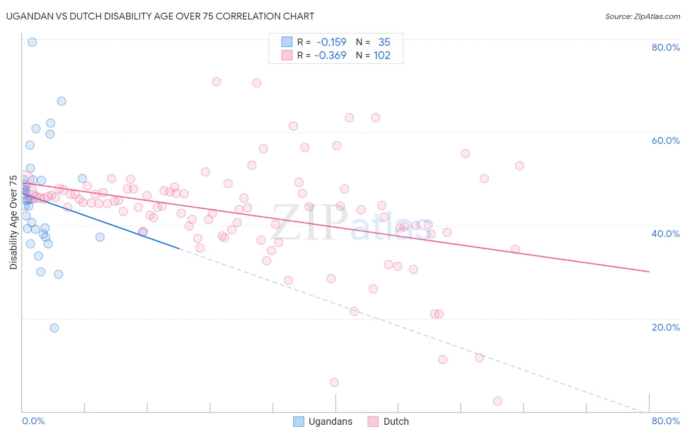 Ugandan vs Dutch Disability Age Over 75