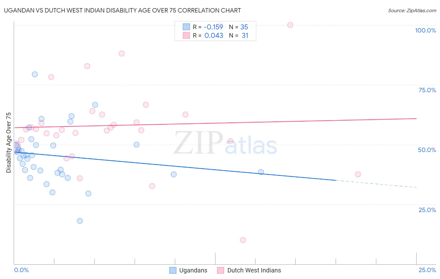 Ugandan vs Dutch West Indian Disability Age Over 75