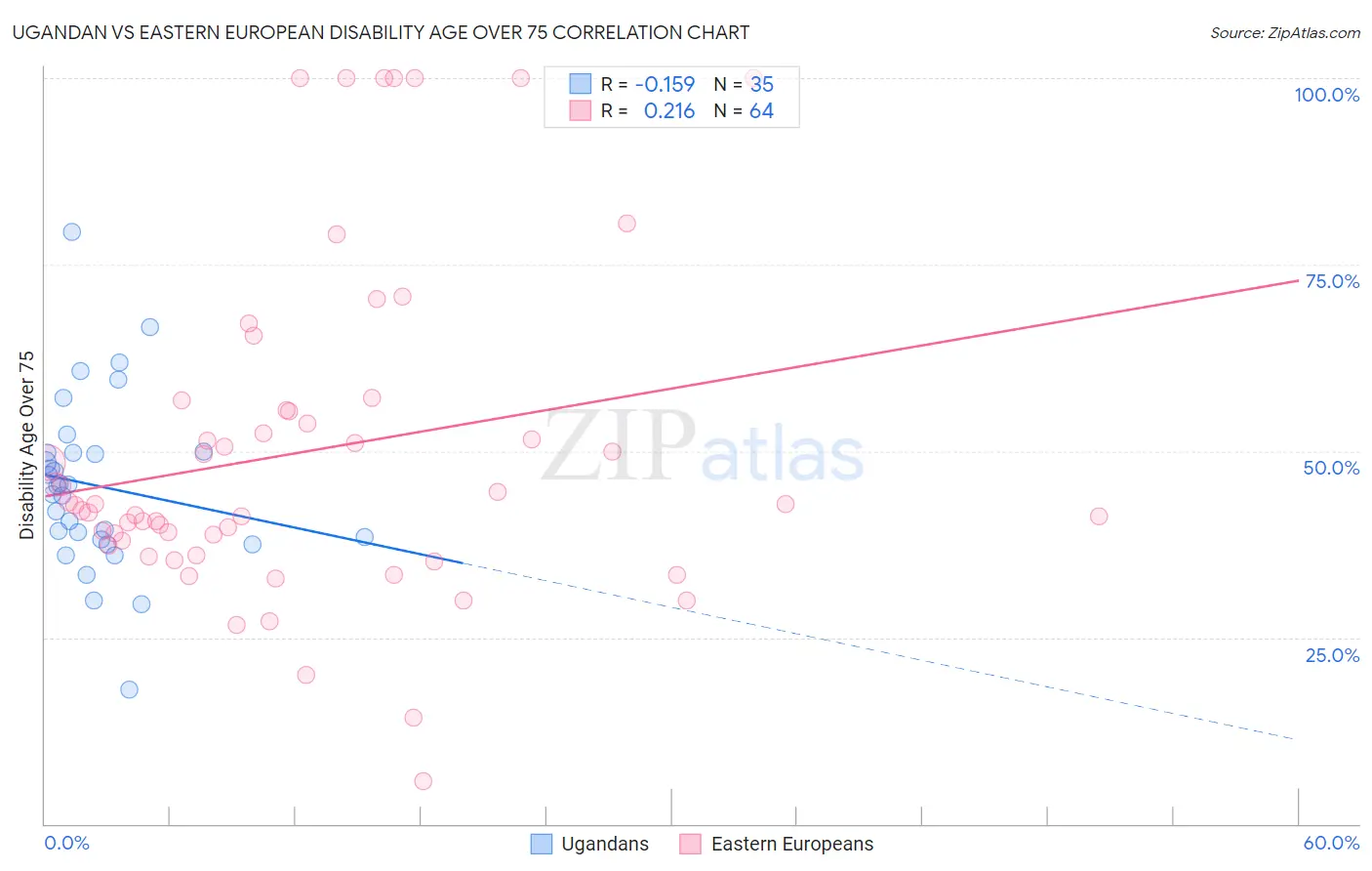 Ugandan vs Eastern European Disability Age Over 75