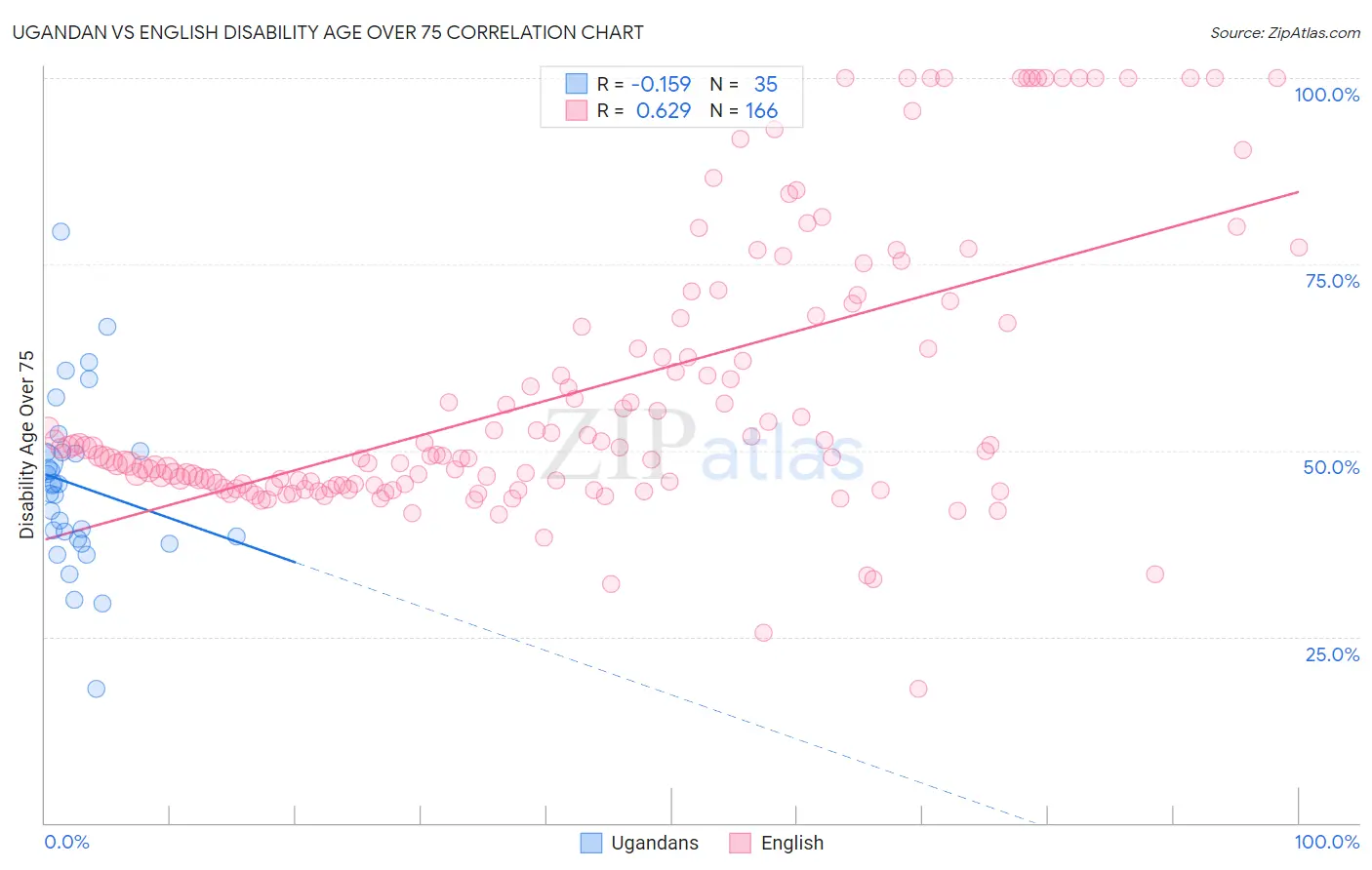 Ugandan vs English Disability Age Over 75