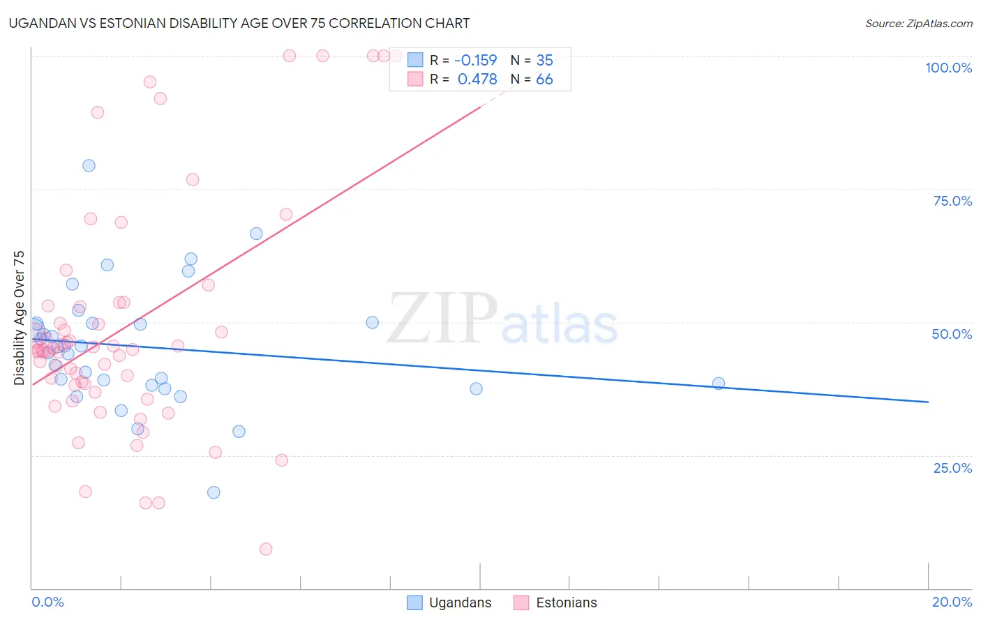 Ugandan vs Estonian Disability Age Over 75