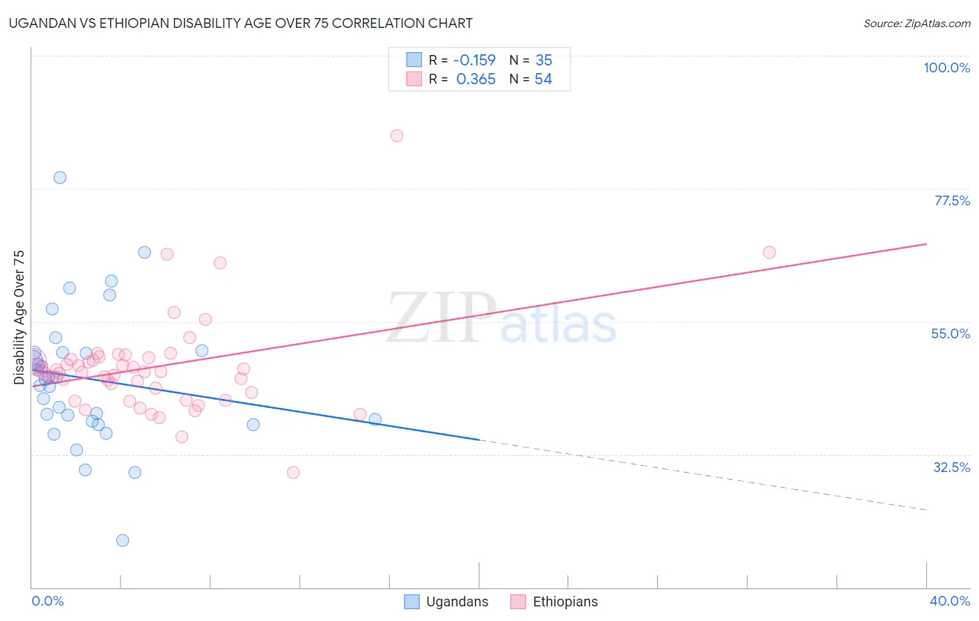 Ugandan vs Ethiopian Disability Age Over 75
