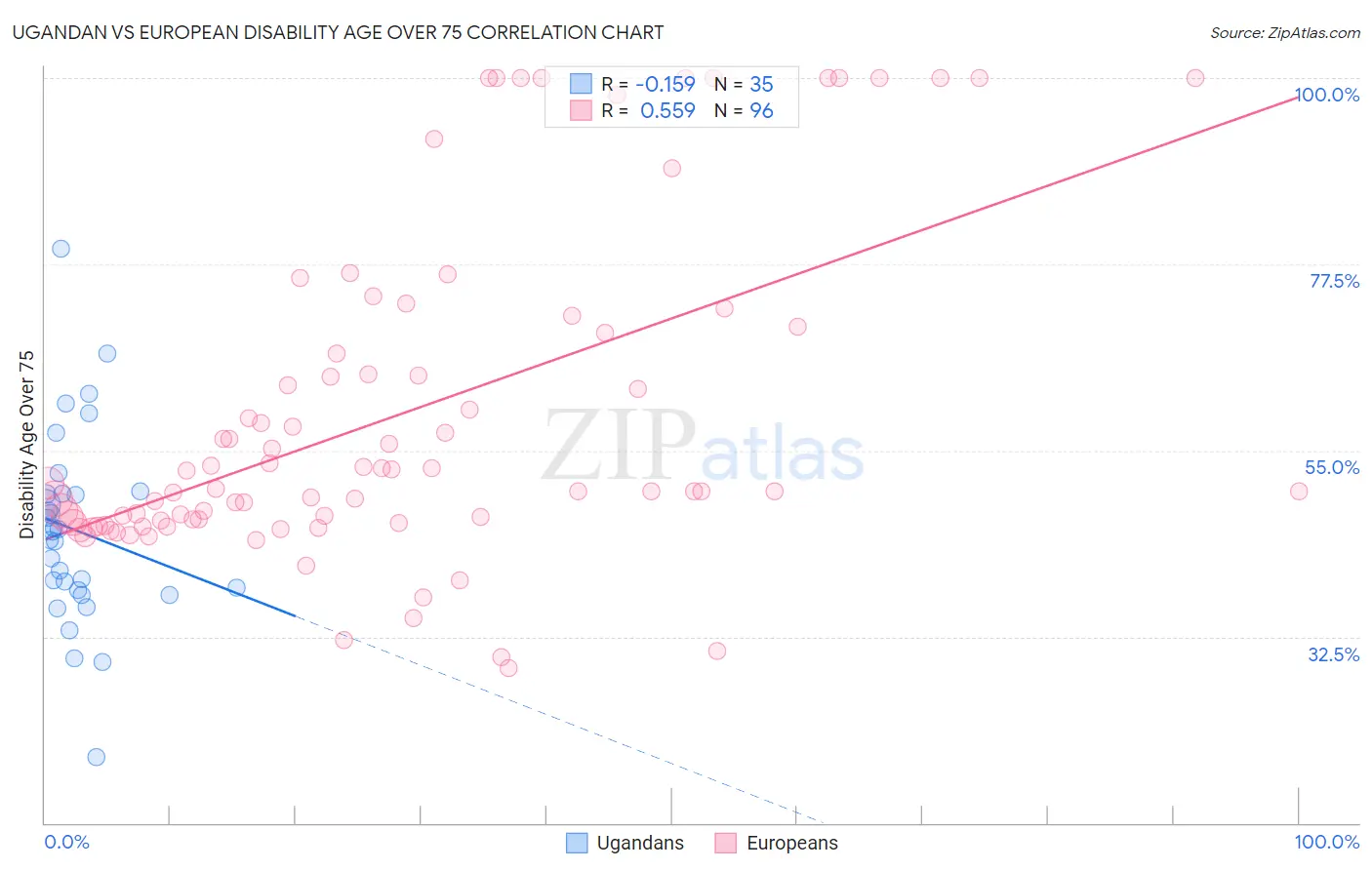 Ugandan vs European Disability Age Over 75