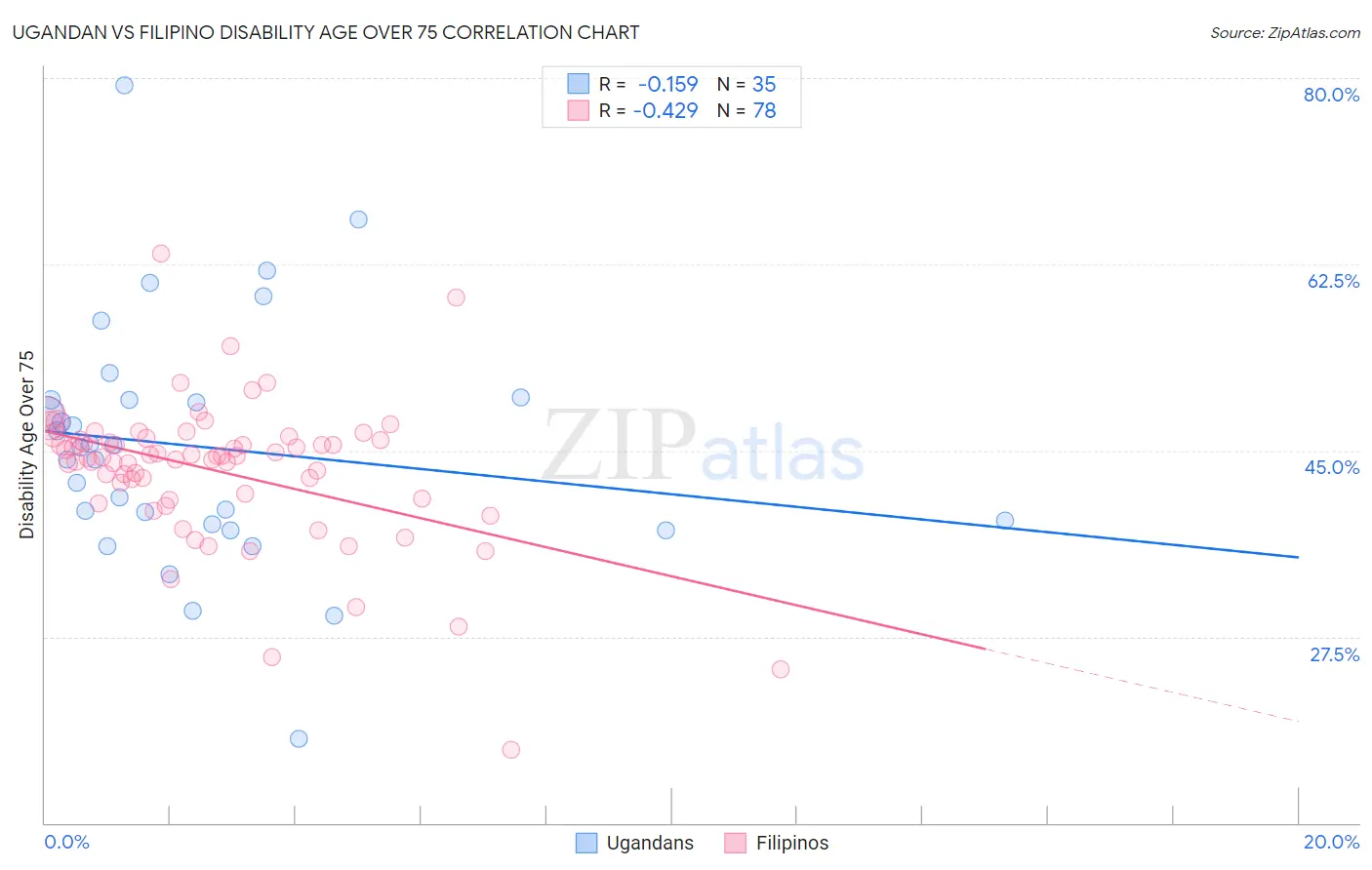Ugandan vs Filipino Disability Age Over 75