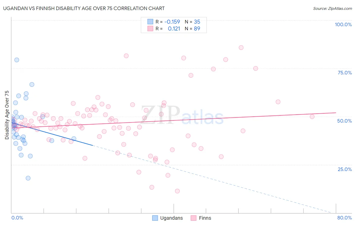 Ugandan vs Finnish Disability Age Over 75