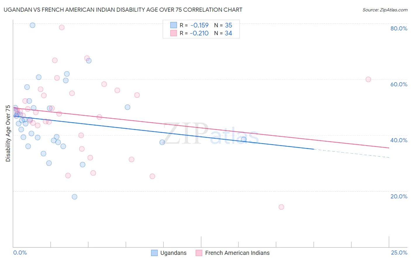 Ugandan vs French American Indian Disability Age Over 75