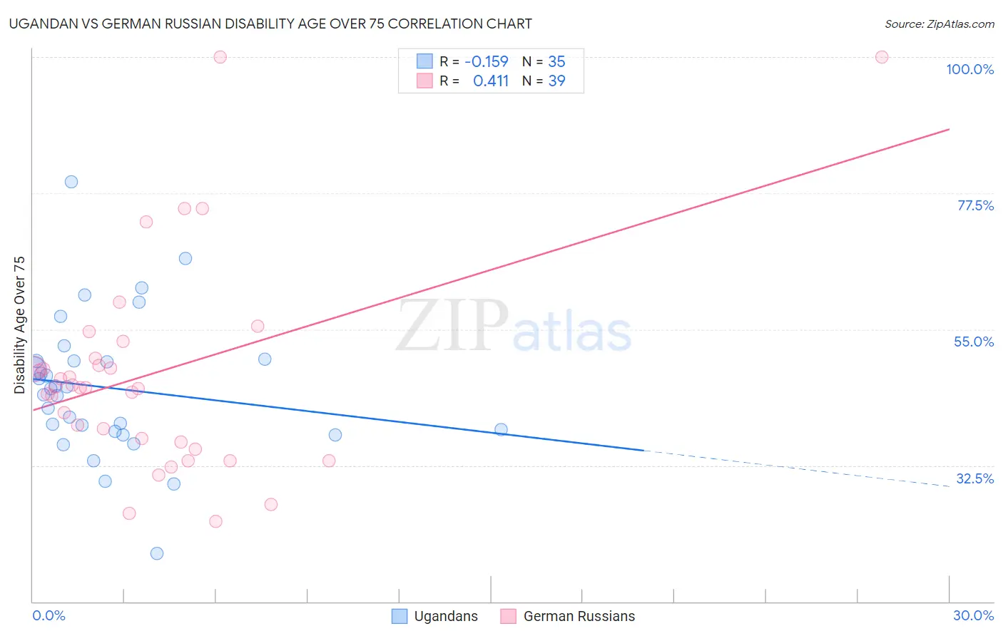 Ugandan vs German Russian Disability Age Over 75