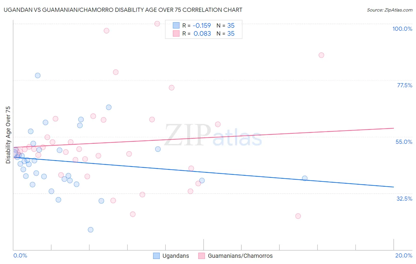 Ugandan vs Guamanian/Chamorro Disability Age Over 75