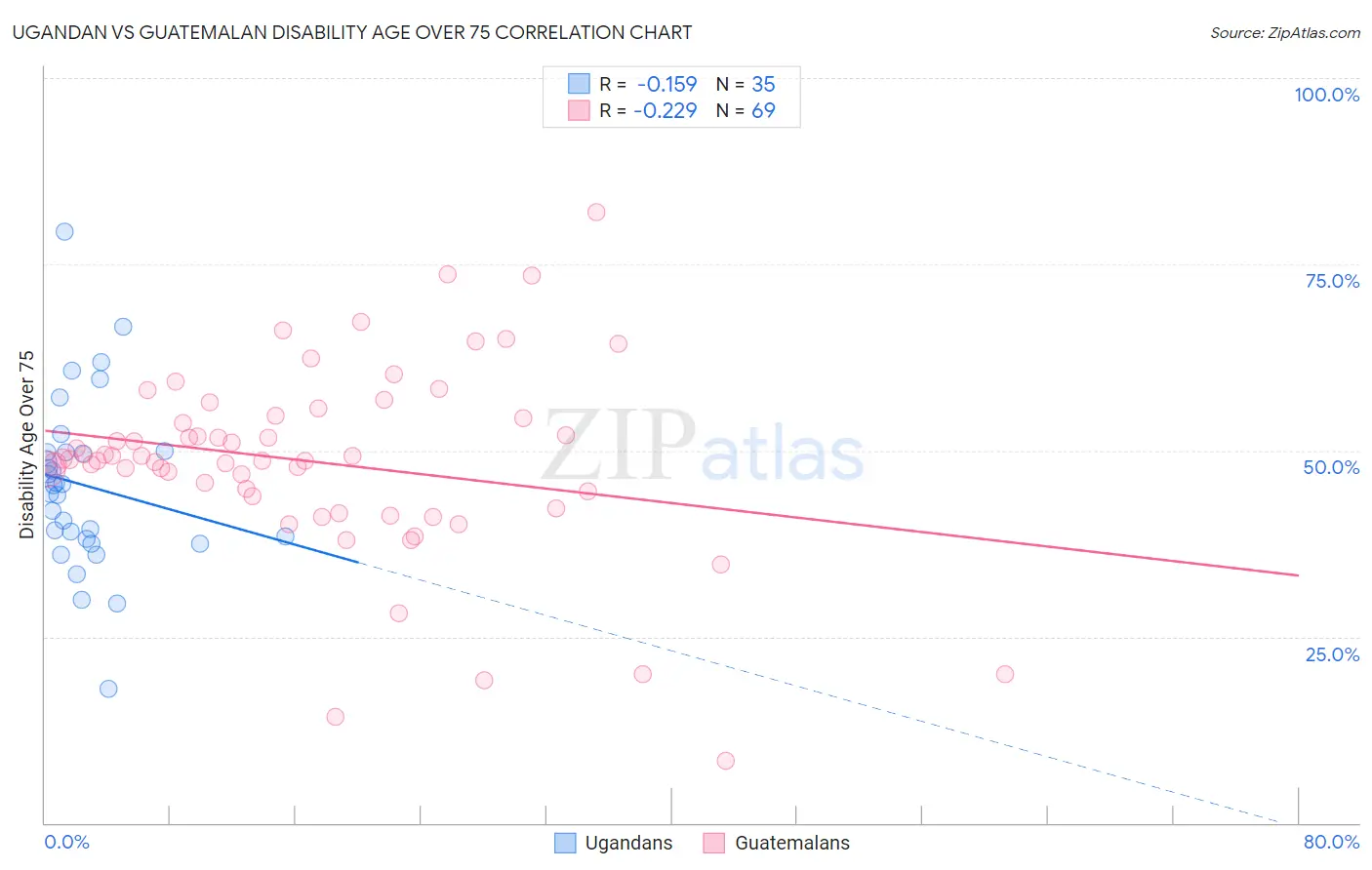 Ugandan vs Guatemalan Disability Age Over 75