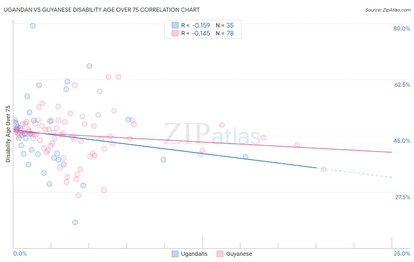 Ugandan vs Guyanese Disability Age Over 75