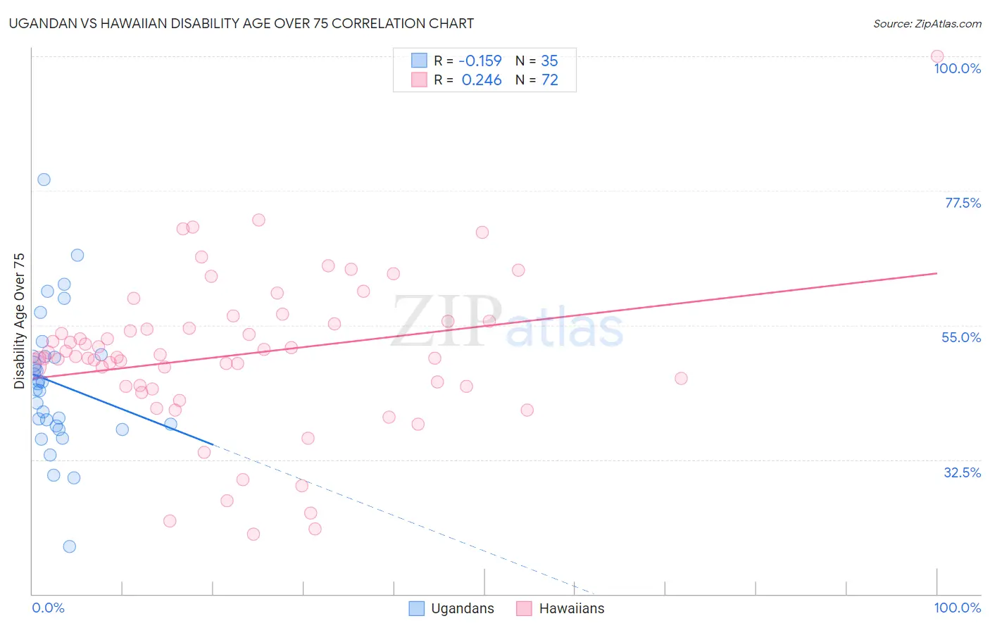 Ugandan vs Hawaiian Disability Age Over 75
