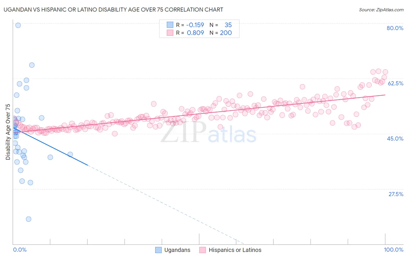 Ugandan vs Hispanic or Latino Disability Age Over 75