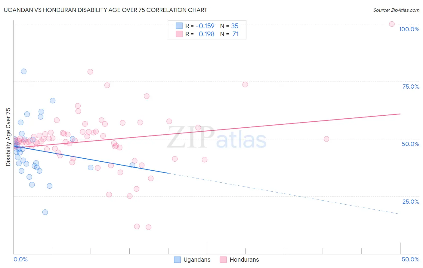 Ugandan vs Honduran Disability Age Over 75