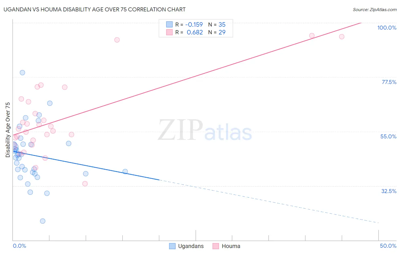 Ugandan vs Houma Disability Age Over 75