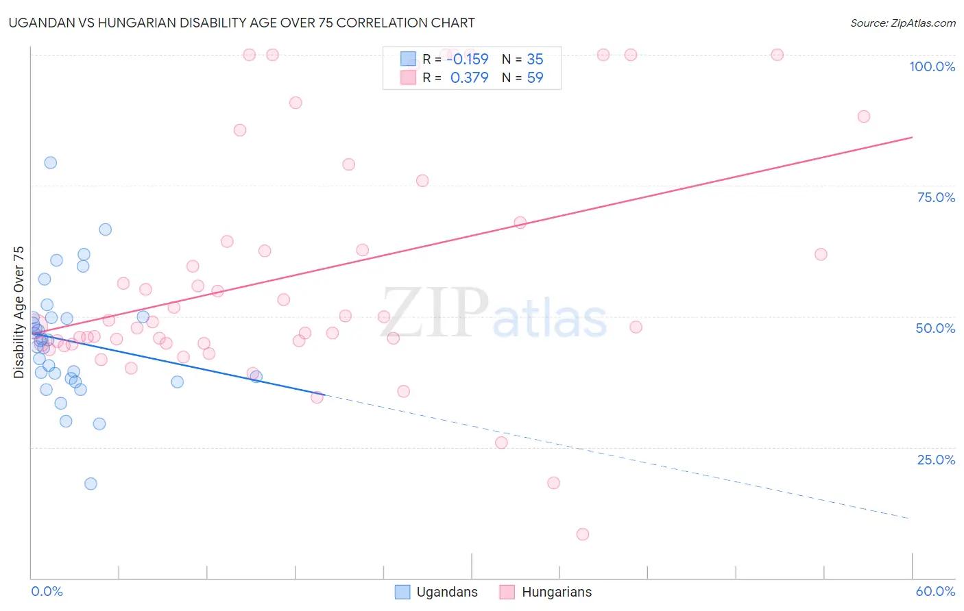 Ugandan vs Hungarian Disability Age Over 75