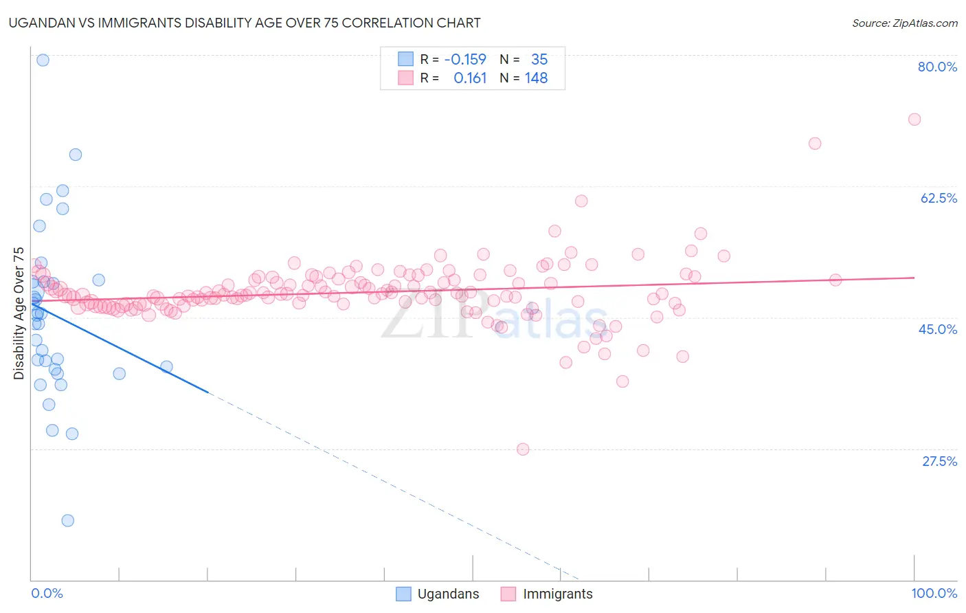Ugandan vs Immigrants Disability Age Over 75