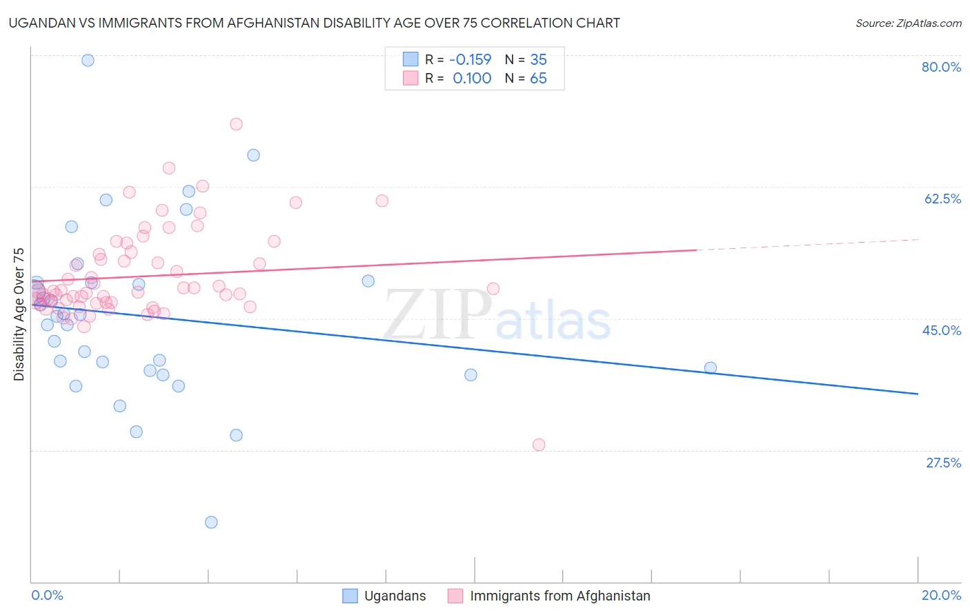 Ugandan vs Immigrants from Afghanistan Disability Age Over 75