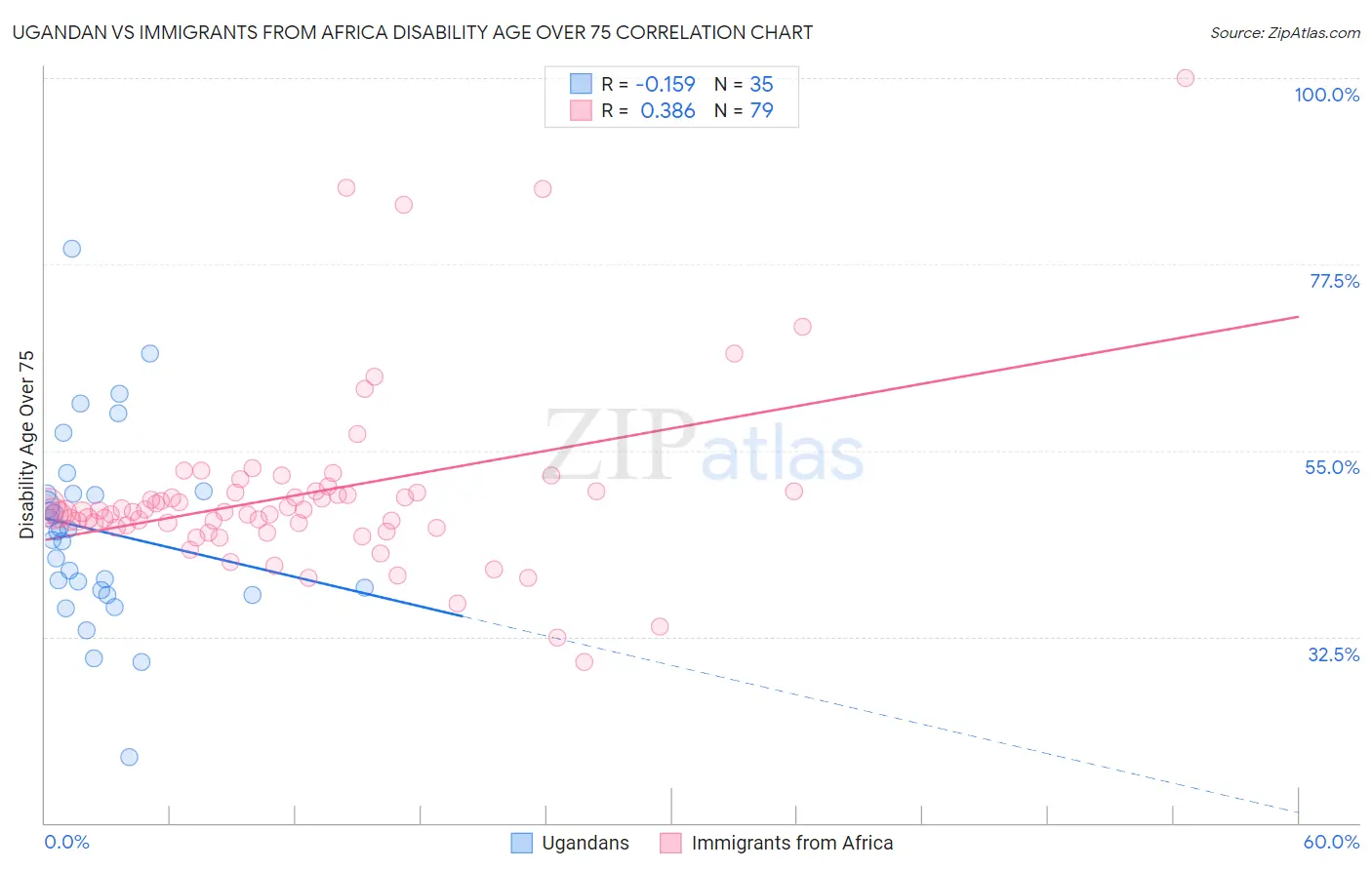 Ugandan vs Immigrants from Africa Disability Age Over 75
