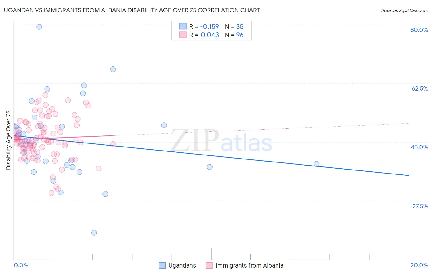 Ugandan vs Immigrants from Albania Disability Age Over 75