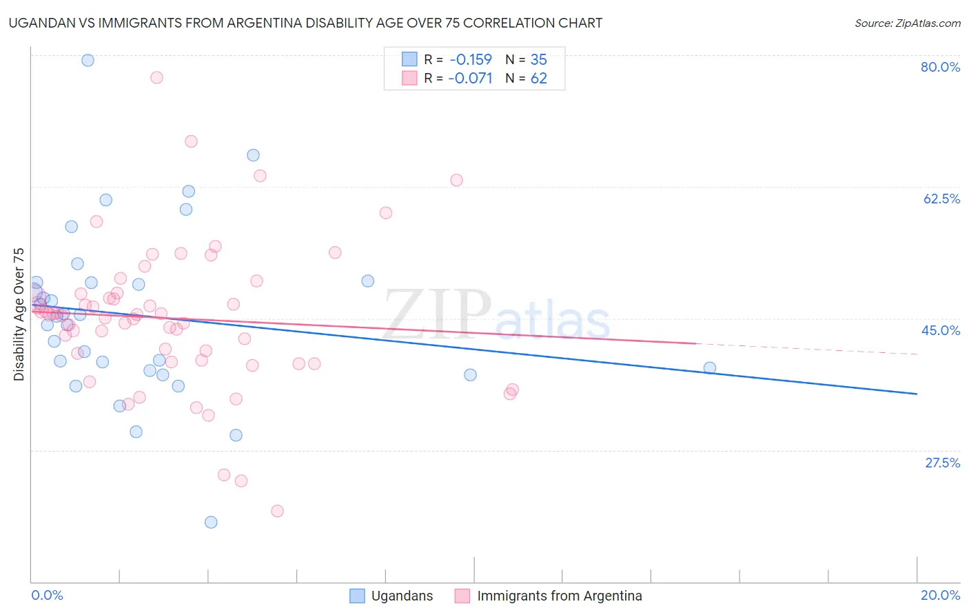 Ugandan vs Immigrants from Argentina Disability Age Over 75