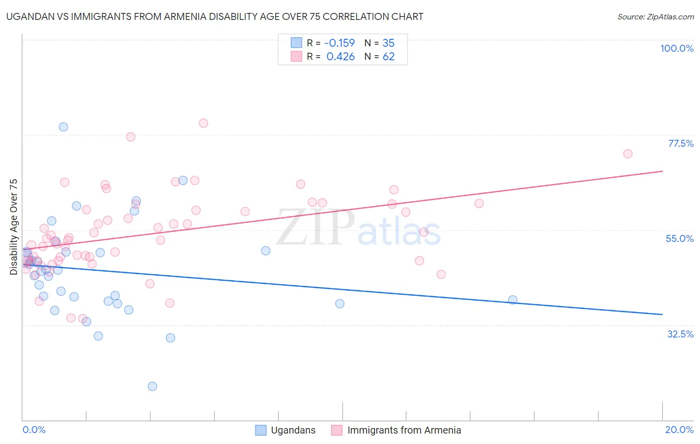 Ugandan vs Immigrants from Armenia Disability Age Over 75