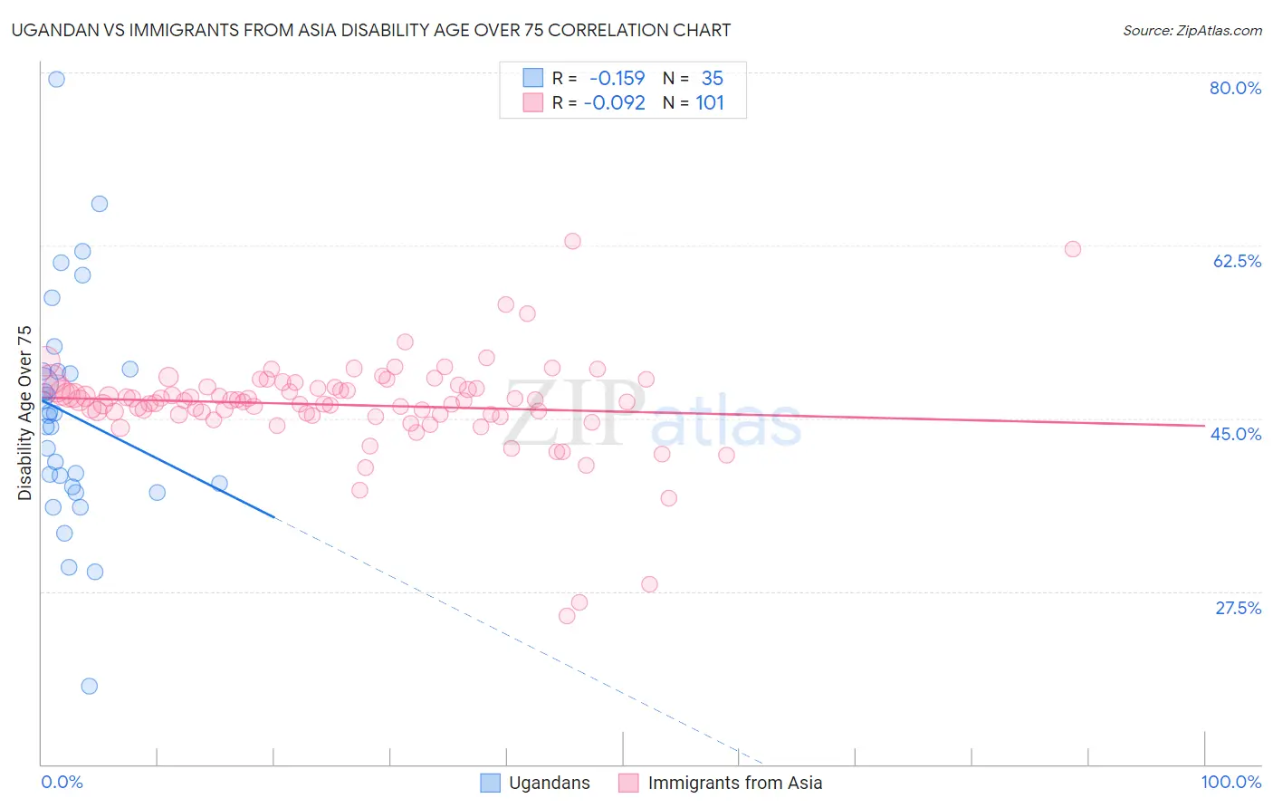 Ugandan vs Immigrants from Asia Disability Age Over 75