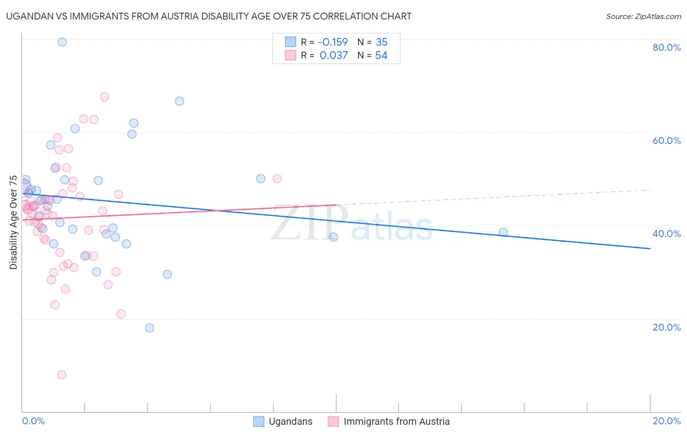 Ugandan vs Immigrants from Austria Disability Age Over 75
