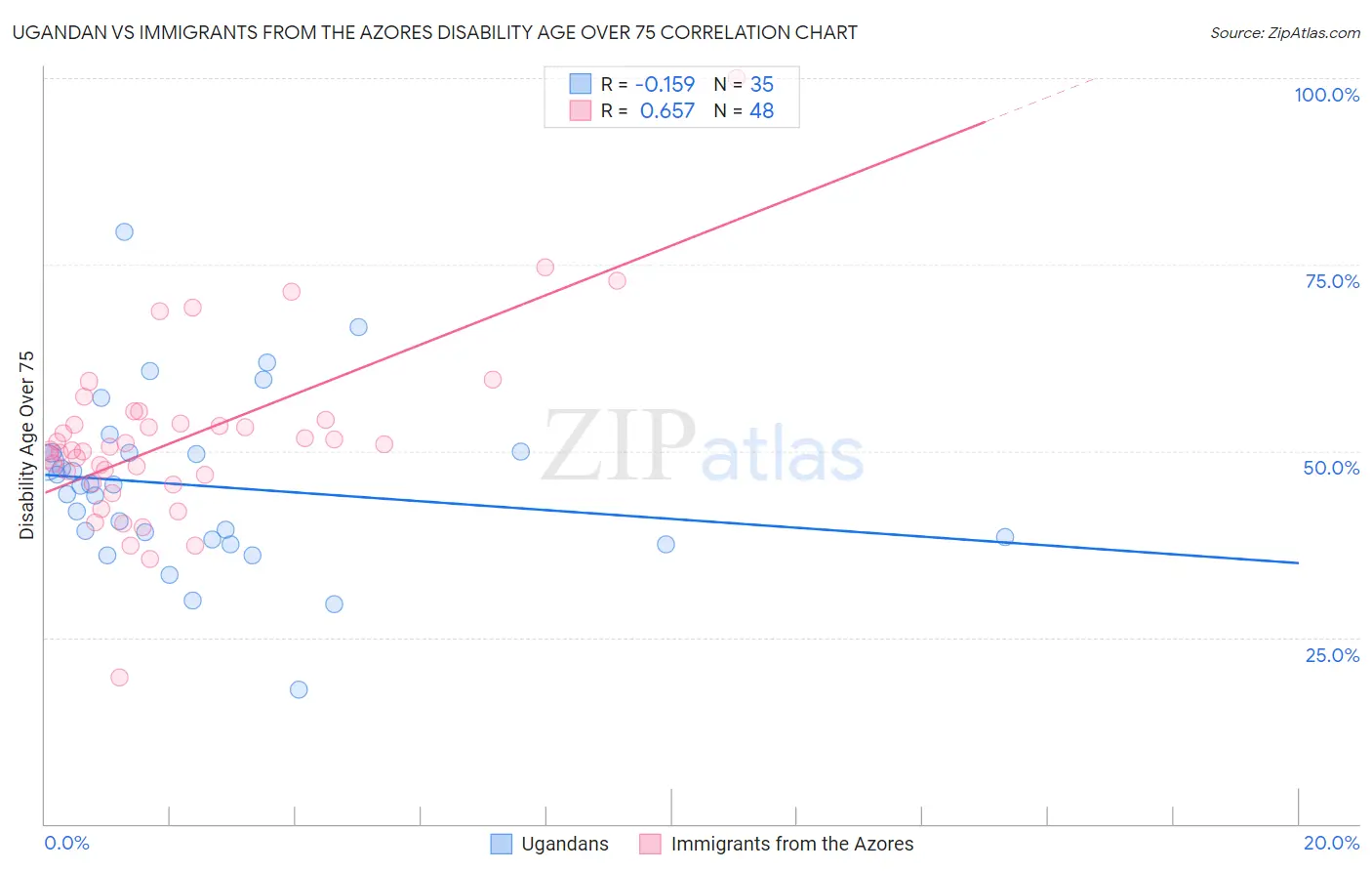 Ugandan vs Immigrants from the Azores Disability Age Over 75