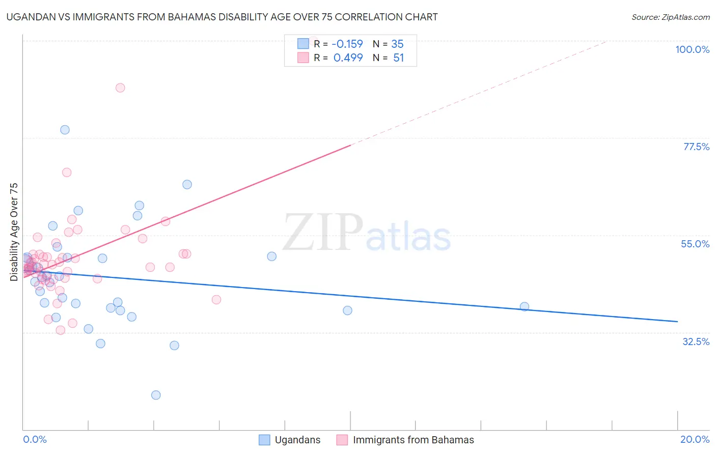 Ugandan vs Immigrants from Bahamas Disability Age Over 75
