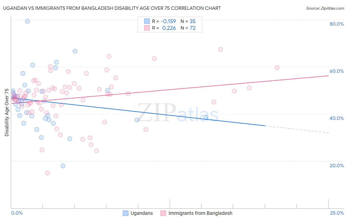 Ugandan vs Immigrants from Bangladesh Disability Age Over 75