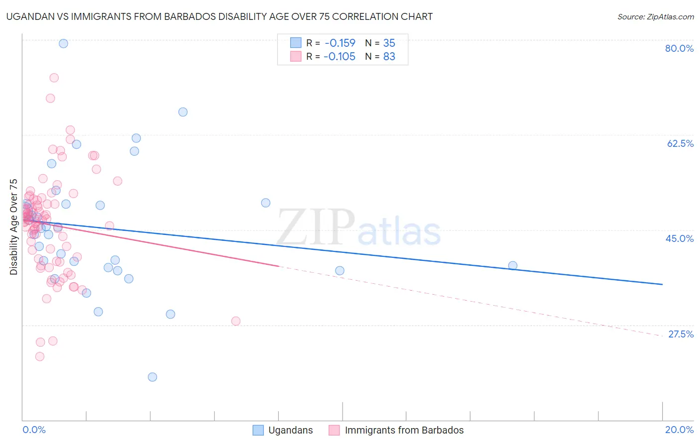 Ugandan vs Immigrants from Barbados Disability Age Over 75